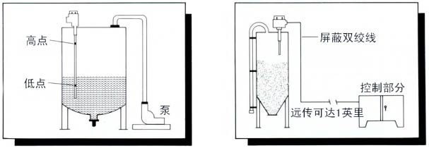 BLS6000-7000-7002-8000射頻(RF)液位開關(guān)