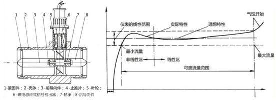 渦輪流量計原理